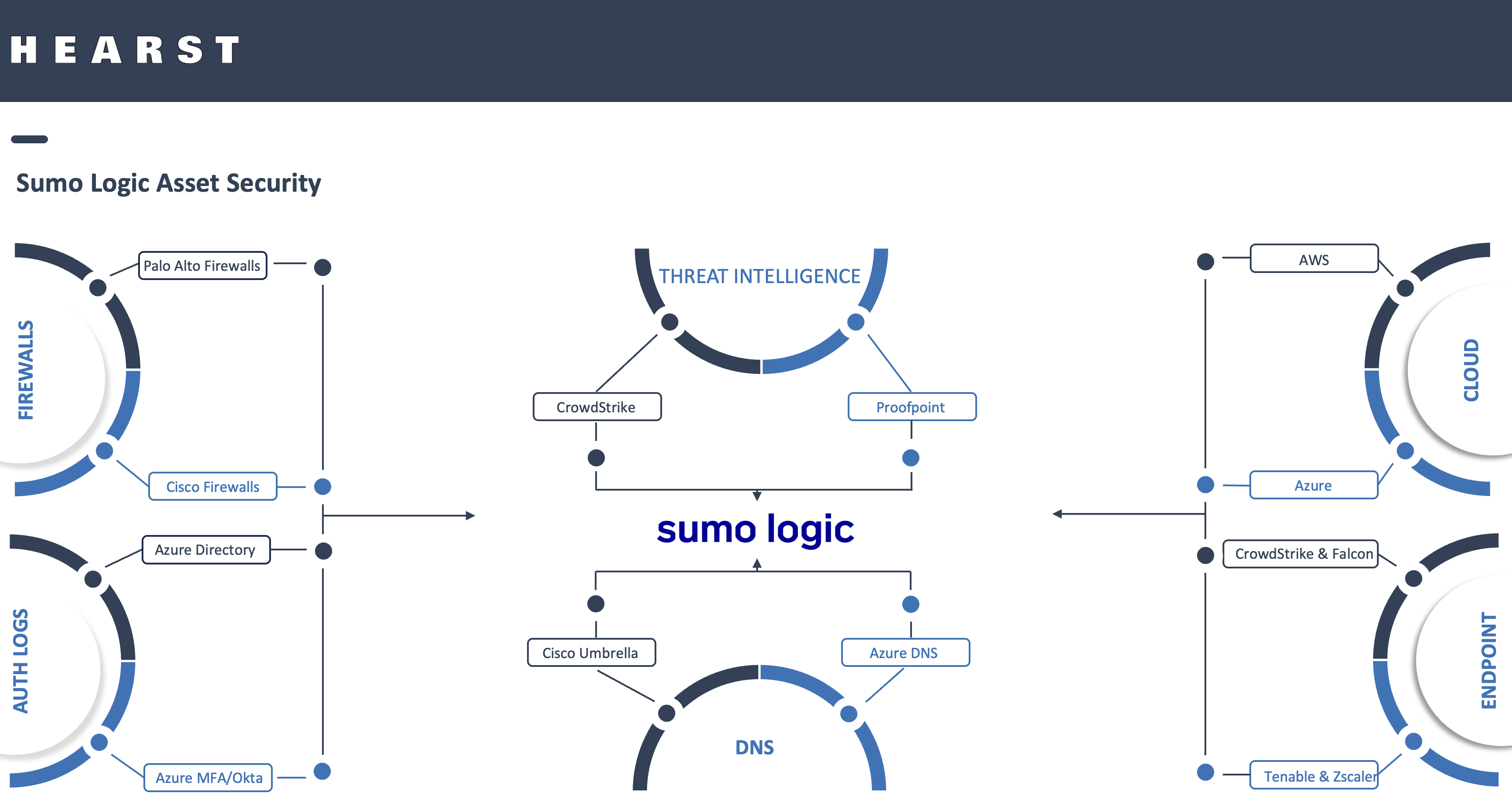 Sumo Logic